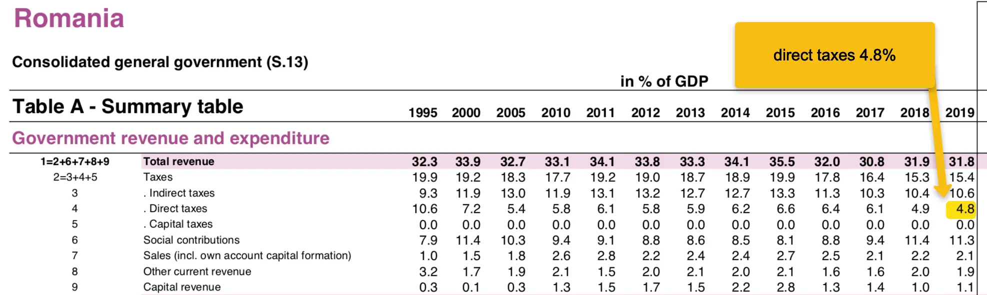 Revenue of the State of Romania
