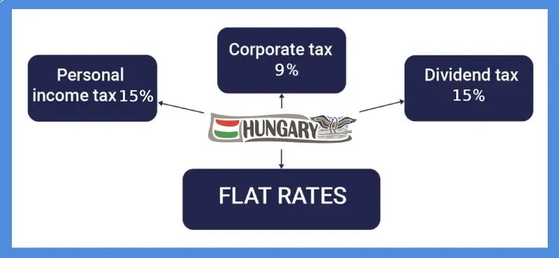 9% tax with Hungary company