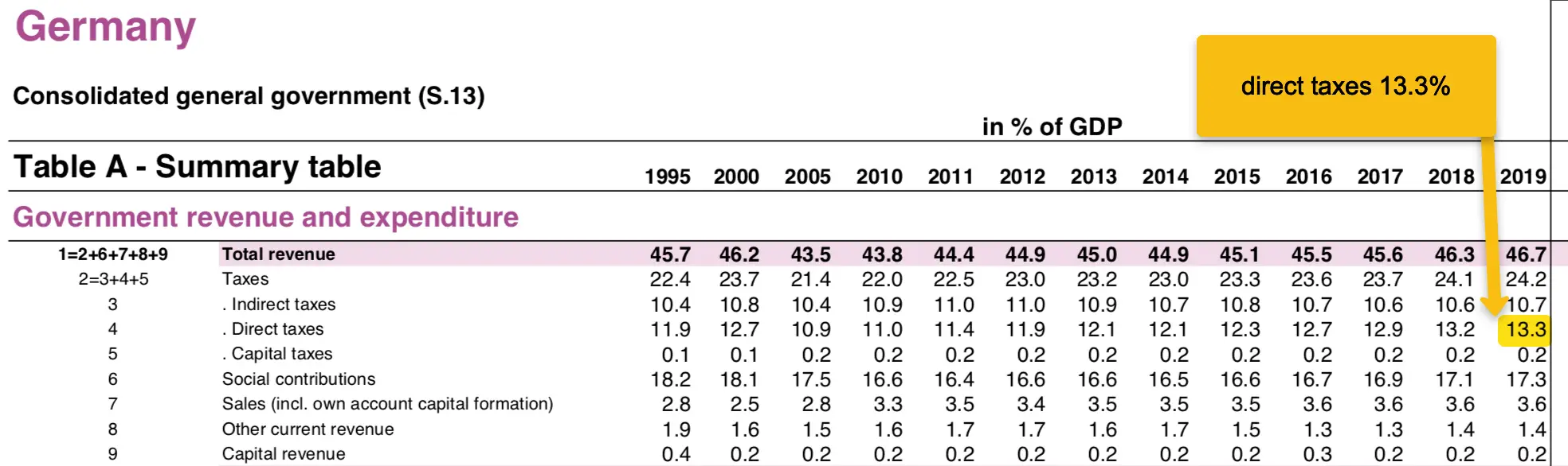 Einnahmen Staat Deutschland